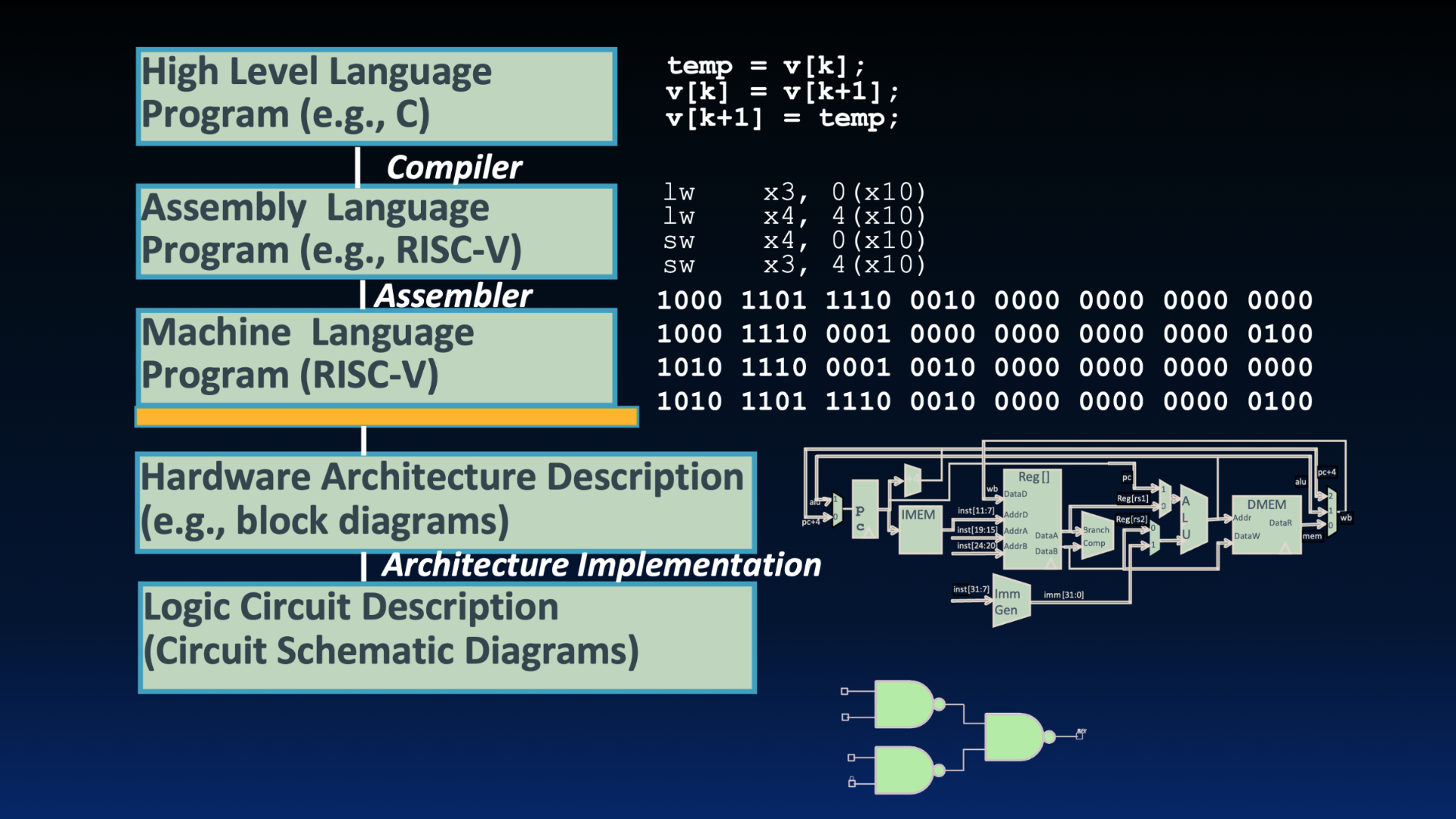 "Layered abstraction diagram: compiler, assembler, then machine code above an ISA line, with hardware architecture and logic circuits below. The right side shows matching examples from C and RISC-V assembly through binary, a processor block diagram, and NAND gate logic."