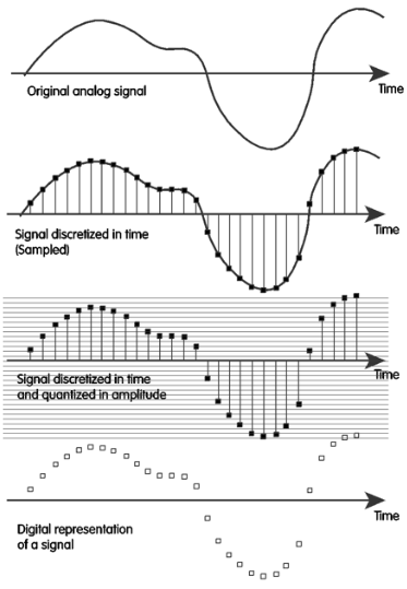 "Four sequential line graphs demonstrate the process of converting an original analog wave into a digital representation through time discretization and amplitude quantization. The diagrams illustrate how continuous signals are sampled at specific intervals and mapped to discrete values to create a final digital data set."