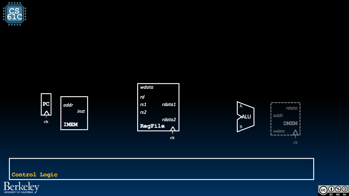 "Datapath variant for add-only execution with IMEM, PC, RegFile, and ALU active while DMEM is disconnected and unused."