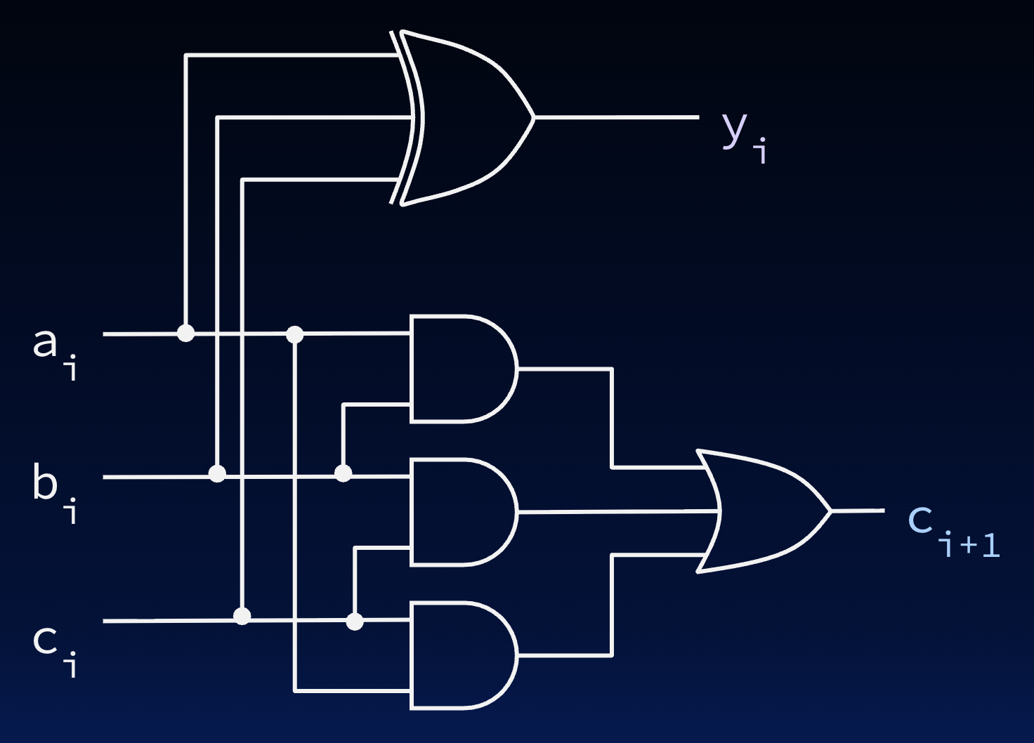 "Gate-level full-adder implementation using XOR for the sum bit and combinational logic with 3 AND gates and an OR gate to calculate the carry-out bit."
