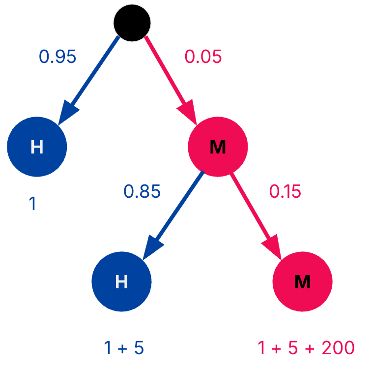 "Two-level AMAT probability tree splitting on L1 hit-miss with 95% hit rate, and then L2 hit-miss outcomes with 85% hit rate. The tree also calculates delay times from accessing caches."