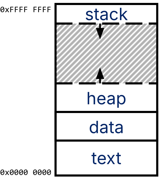 "Diagram of the C address space with text at the lowest addresses, data above text, heap above data growing upward, and stack at high addresses growing downward. The shaded gap between heap and stack indicates free space available for runtime growth."