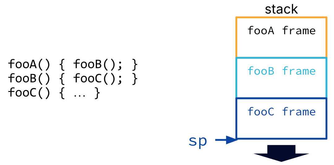 "Call chain fooA to fooB to fooC is shown beside stacked frames. The stack is built downward as the call chain executes, having fooA on top, followed by fooB and then fooC, and finally the stack pointer sp at the lowest current frame boundary. A downward arrow indicates that new stack frames are allocated toward lower addresses."