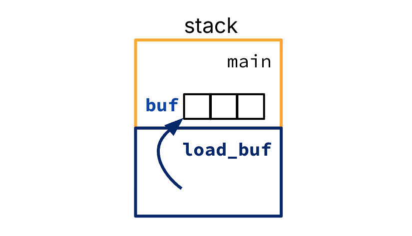 "Safe stack-buffer pattern: main allocates local array buf in its own frame and passes a pointer to load_buf in a callee frame below. Because main remains active during the call, load_buf can write into buf safely."