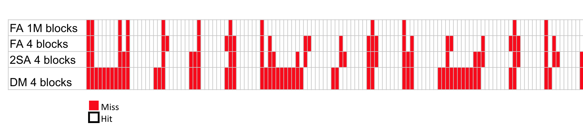 "Cache-access sequence graphic marking misses in red and hits in white to contrast miss categories for fully associative cache with 1M blocks, fully associative cache with 4 blocks, 2-way-set-associative cache with 4 blocks, and direct mapped cache with 4 blocks."