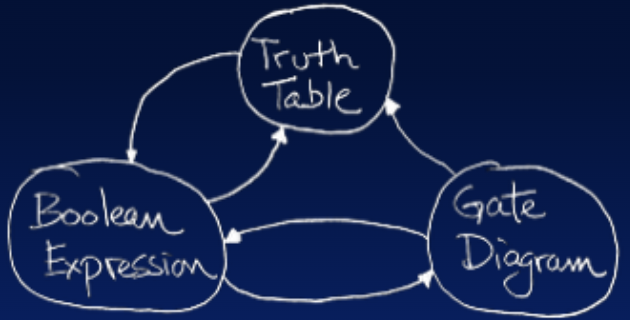 "Diagram with three bubbles describing three representations of combinational logic: Truth Table, Boolean Expression, and Gate Diagram. The representations are connected with curved arrows showing conversions between them."
