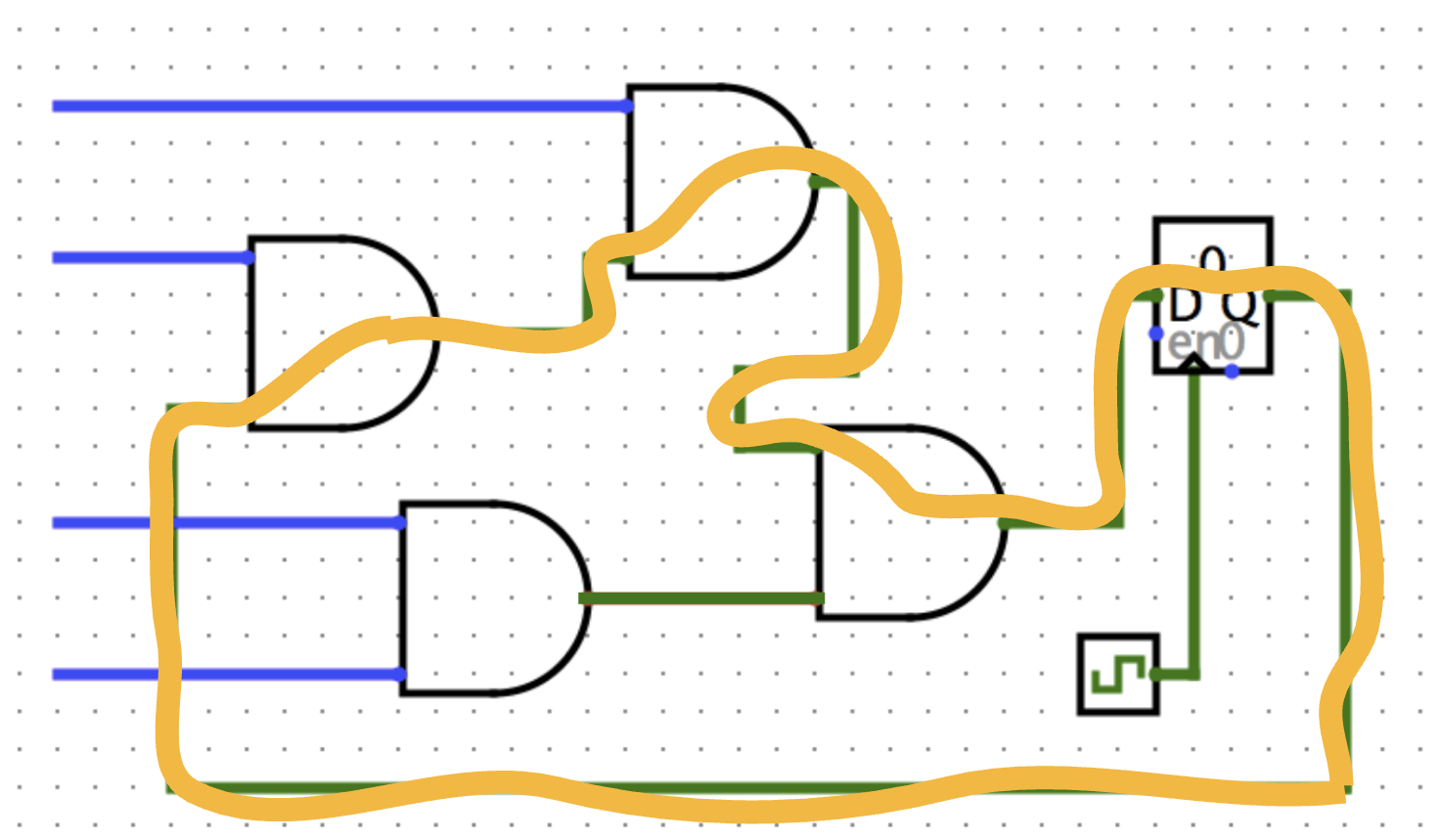 "Same AND-chain circuit with the longest register-to-register critical path highlighted in yellow. This critical path passes through three of the four total AND gates."