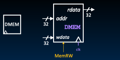 "Data memory block with 32-bit address and 32-bit write-data inputs, MemRW and clk control signals, and 32-bit rdata output."