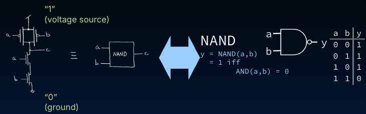 "Five equivalent NAND depictions in a row: CMOS transistor schematic, NAND block, logical definition y equals NAND of a and b, standard NAND gate symbol, and a two-input truth table."
