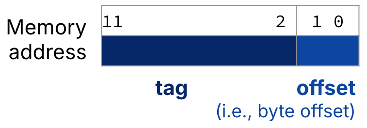 "Memory address-field split for fully associative cache into only tag and block offset fields. The tag occupies bits 11 through 2, and the offset occupies bits 1 through 0."