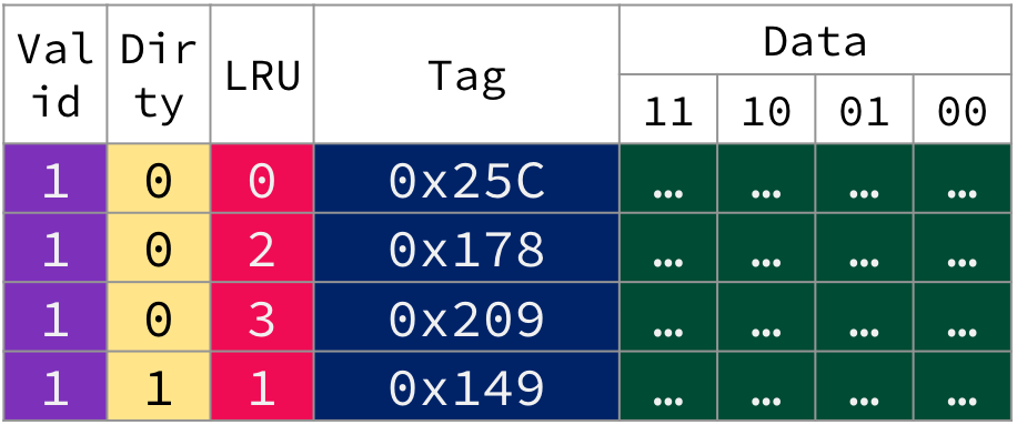 "Complete design table showing an example of a fully associative cache. Each of the four rows in the cache has a valid bit, dirty bit, LRU value, tag, and four data bytes."