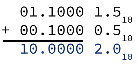"Fixed-point addition example with aligned binary points: 01.1000 plus 00.1000 equals 10.0000, corresponding to 1.5 + 0.5 = 2.0."