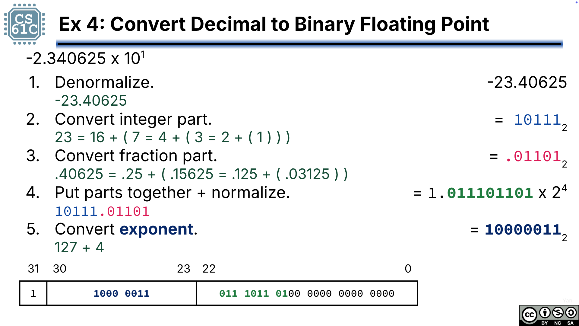 "Worked conversion for Example 4 from decimal -23.40625 to IEEE 754 binary fields, showing normalization, biasing the exponent, and resulting sign-exponent-significand bit pattern."