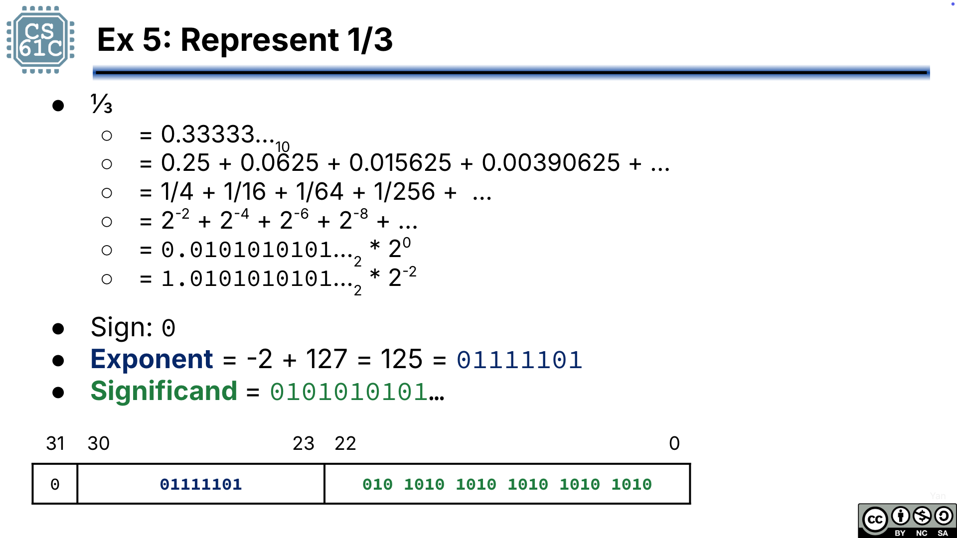 "Worked example 5 showing representation of one-third in IEEE 754 floating point with repeating binary fraction 0.010101..., normalized form, exponent -2 plus bias, and truncated significand bits."
