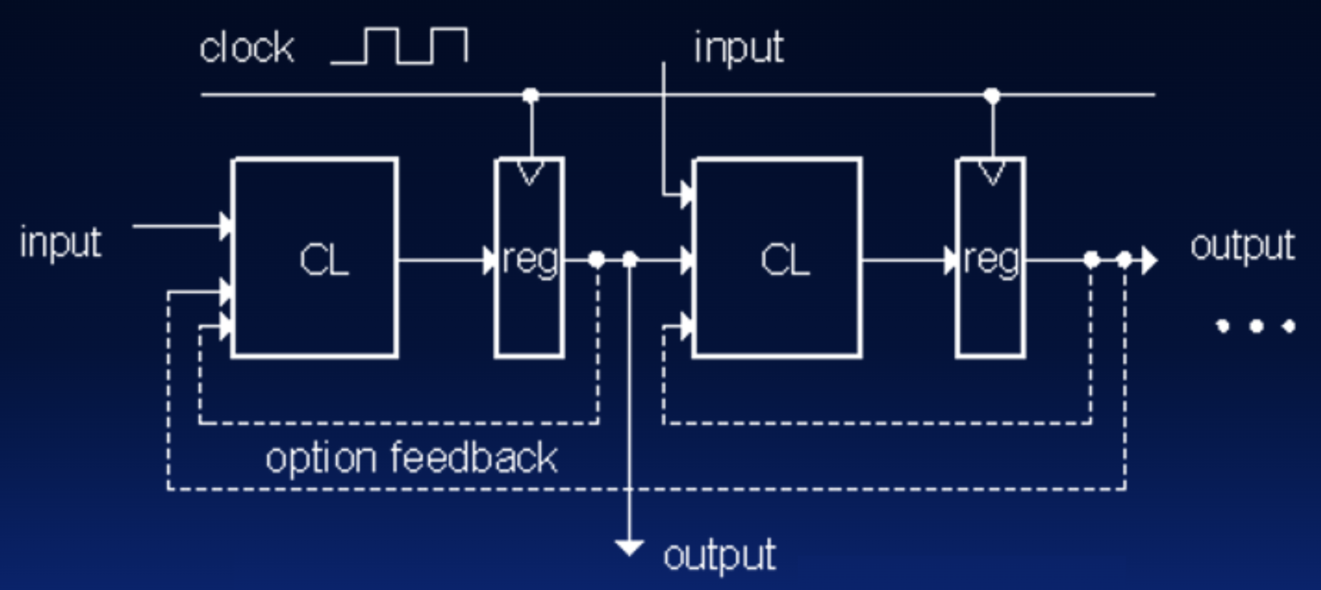 "Synchronous system sketch: combinational logic blocks interleaved with registers, optional feedback, and a clock distribution that connects only to register clock pins."