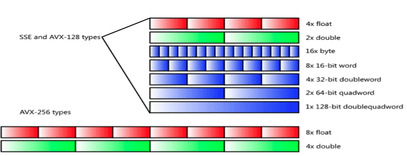 "Figure comparing how the same physical register bits can be interpreted under SSE versus AVX. Upper drawing: 128-bit XMM lanes illustrated as stacked rectangles enumerating packings such as four single-precision floats, two doubles, sixteen bytes, eight 16-bit words, four 32-bit doublewords, two 64-bit quadwords, or one 128-bit chunk. Lower drawing: 256-bit YMM lanes showing eight floats or four doubles packed side by side. Labels indicate bit width per lane so readers can map intrinsic types to register pictures."