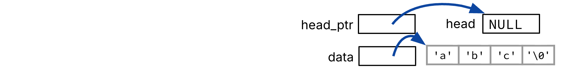 "Argument binding for add_to_front: head_ptr receives the address of head, whose current value is NULL, and data points to the string constant abc with a terminating null byte."