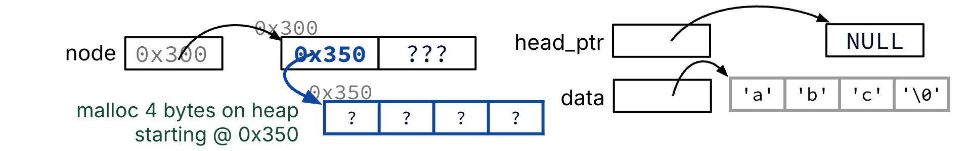 "After allocating string storage, node->data is set to heap address 0x350, which points to four uninitialized bytes reserved for abc and the null terminator."