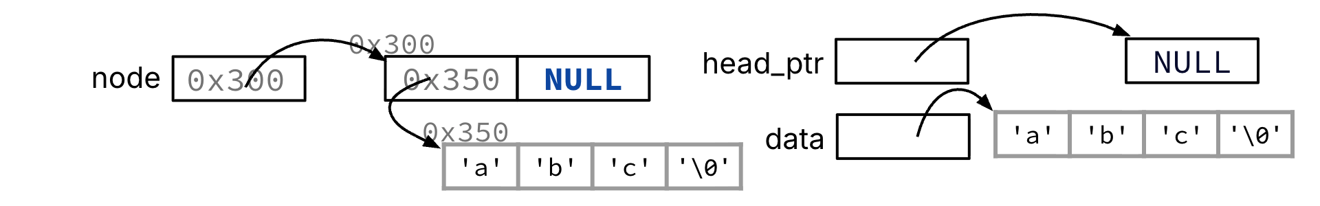 "Setting node->next to *head_ptr stores NULL in the next field, making the new node the tail of a one-node list."