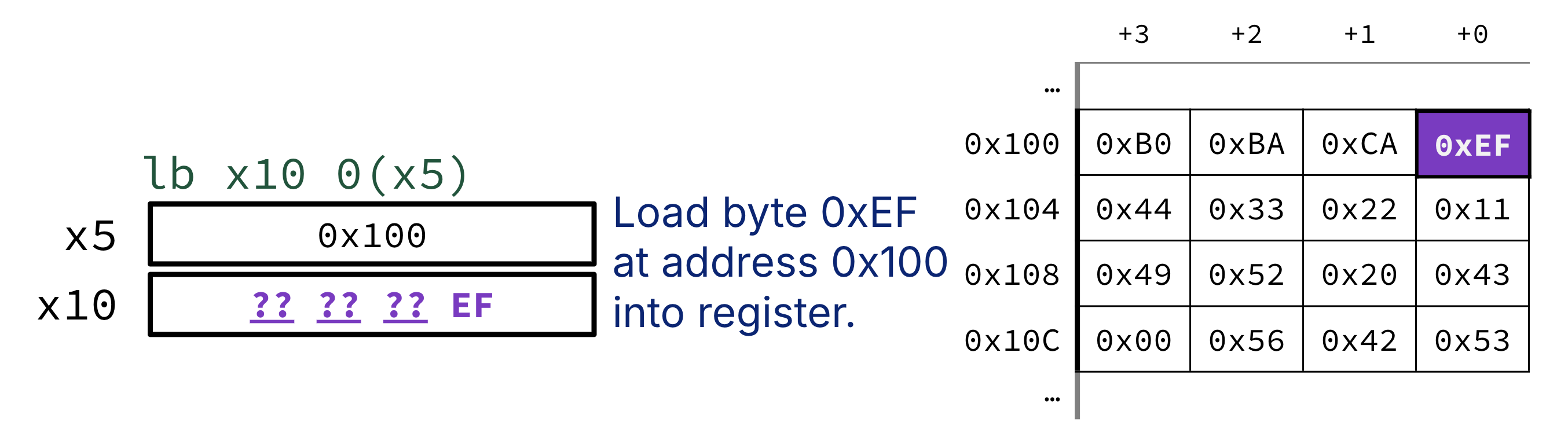 "Load-byte example for lb x10 0(x5): byte EF at address 0x100 is placed in the low byte of x10 while the upper three bytes are filled by sign extension, shown as question marks before 0xEF in the updated register x10."