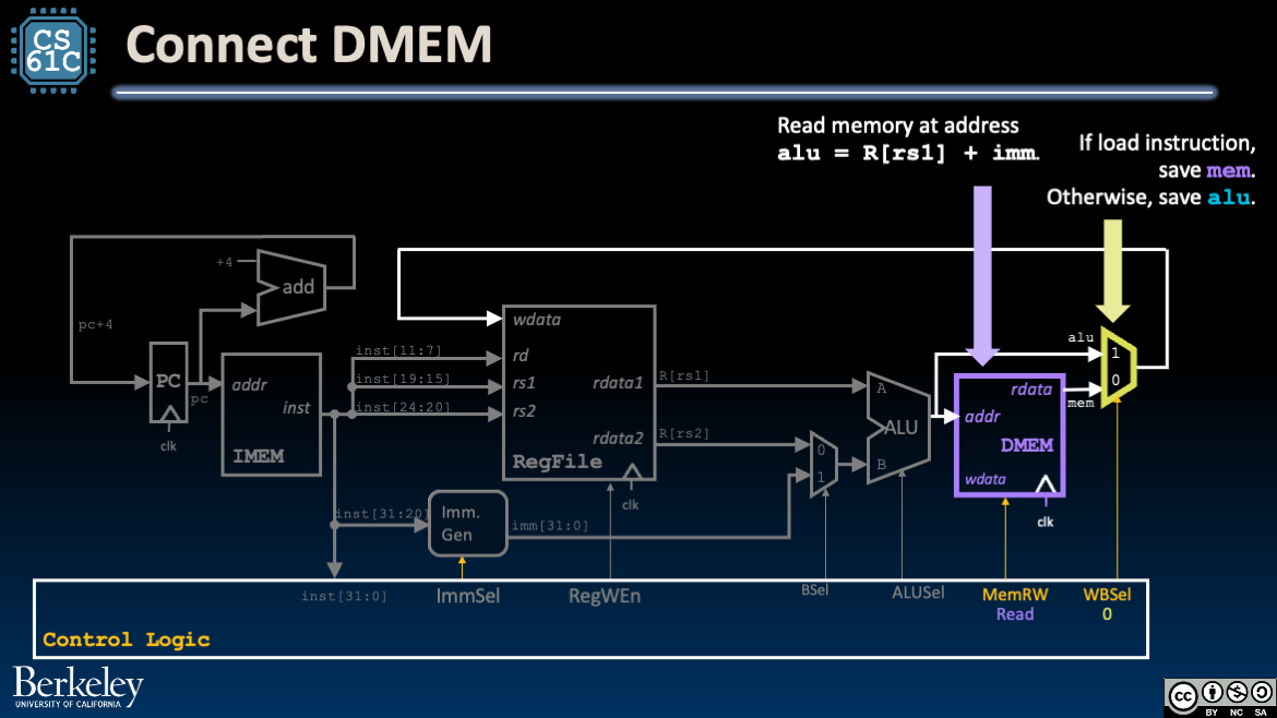 "Load datapath additions: DMEM connected to the ALU-computed address and a writeback mux selecting between ALU result and memory data."