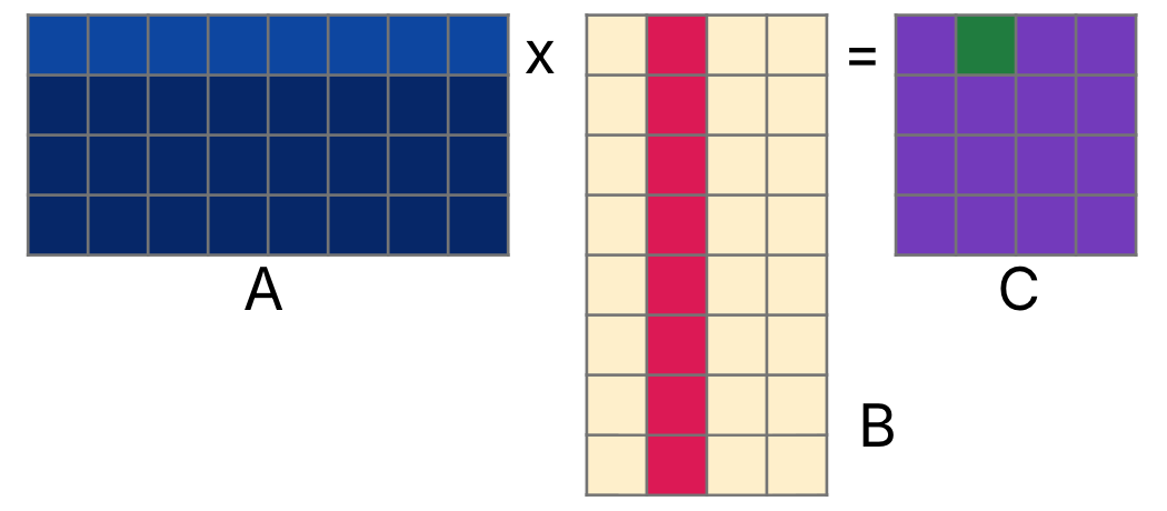 "General visualization of computing Cij in a result matrix by dot product of row i of matrix A with column j of matrix B. The visual again shows three rectangles with highlighted row, column, and resulting element to depict the matrix multiplication."