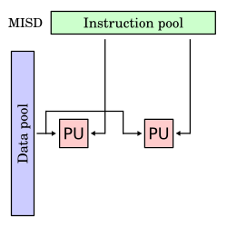 "Flynn taxonomy MISD diagram with a single stream data pool that feeds into one processor unit and then the other, and an instruction pool that feeds into both processor units in parallel."