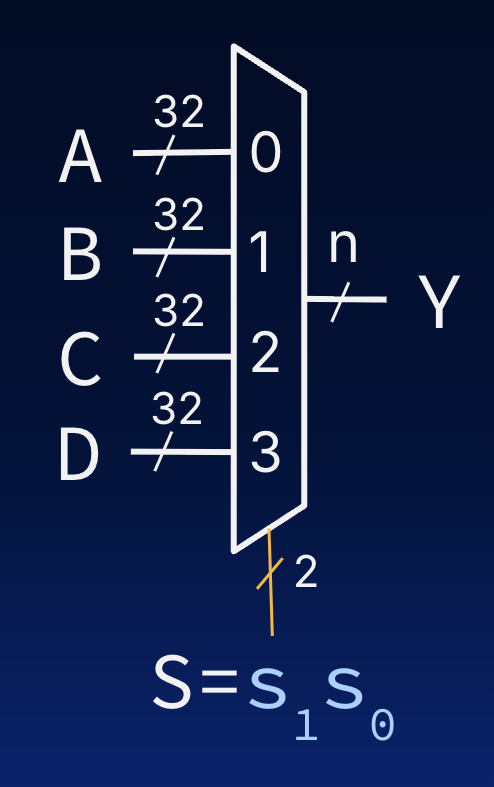 "32-bit 4-to-1 mux block with four 32-bit data inputs A, B, C, D, a 2-bit select S, and a single n-bit output Y."