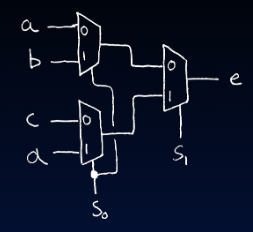 "4-to-1 mux built from three 2-to-1 muxes. Initially, two 2-to-1 muxes are selected with select bit s0, and the outputs feed the third 2-to-1 mux that uses select bit s1 to get the final resulting output e."