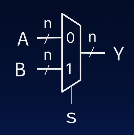 "n-bit 2-to-1 multiplexer symbol with n-bit inputs A and B, 1-bit select s, and n-bit output Y."