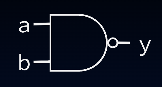 "Two-input NAND gate symbol: AND shape with inversion bubble on the output side, inputs a and b, and output y."