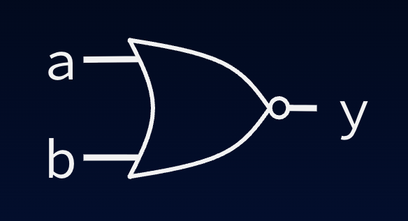 "Two-input NOR gate symbol: OR shape with inversion bubble on the output side, inputs a and b, and output y."
