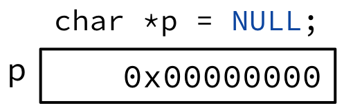 "Pointer initialization with NULL: char pointer p stores the all-zero address 0x00000000."