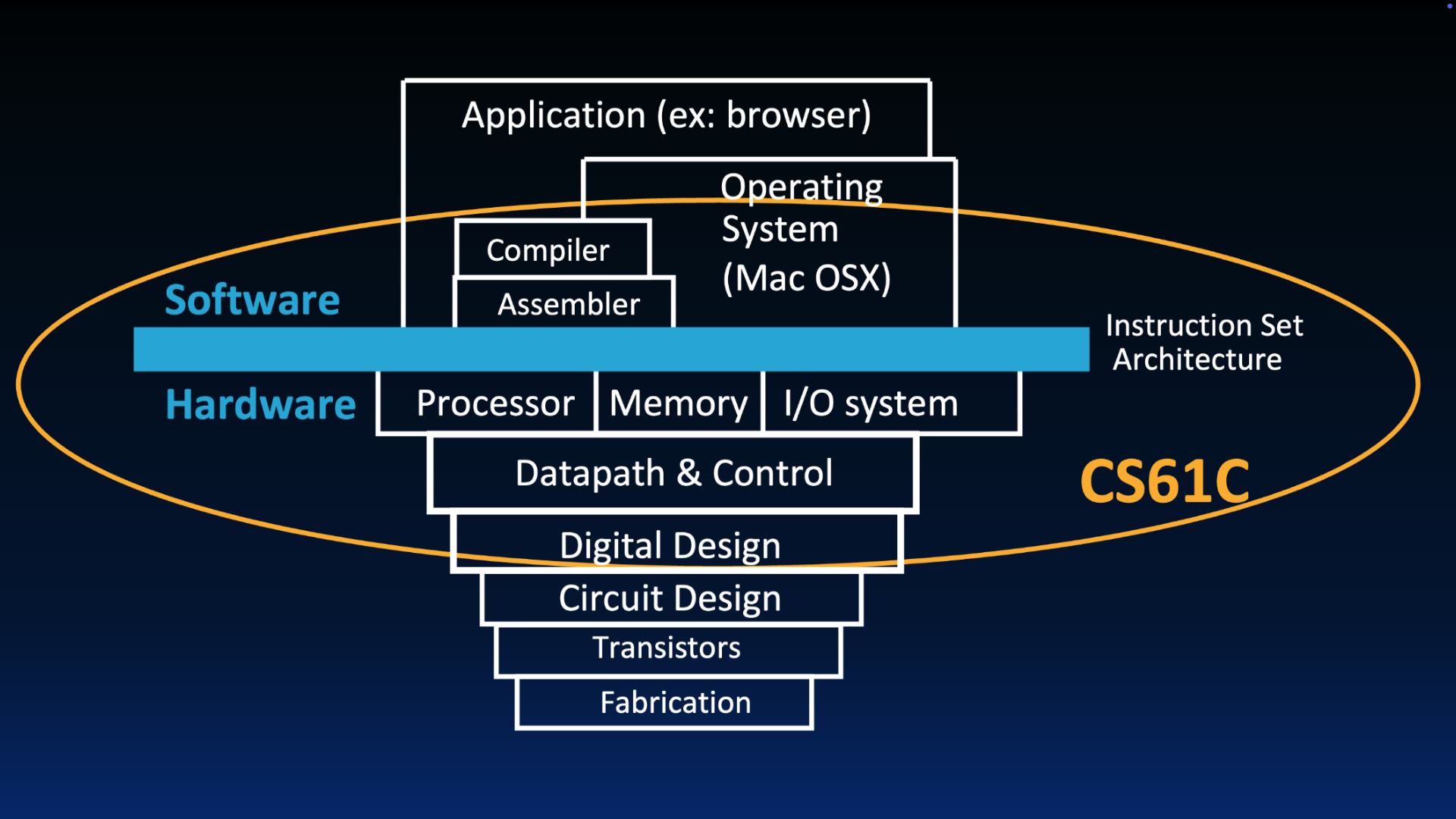 "Software stack from application and operating system through compiler and assembler down to an Instruction Set Architecture bar, with hardware layers below spanning processor, memory, I/O, datapath, digital and circuit design, transistors, and fabrication. The center region, from Digital Design to Operating Systems is highlighted as a focus for this course."