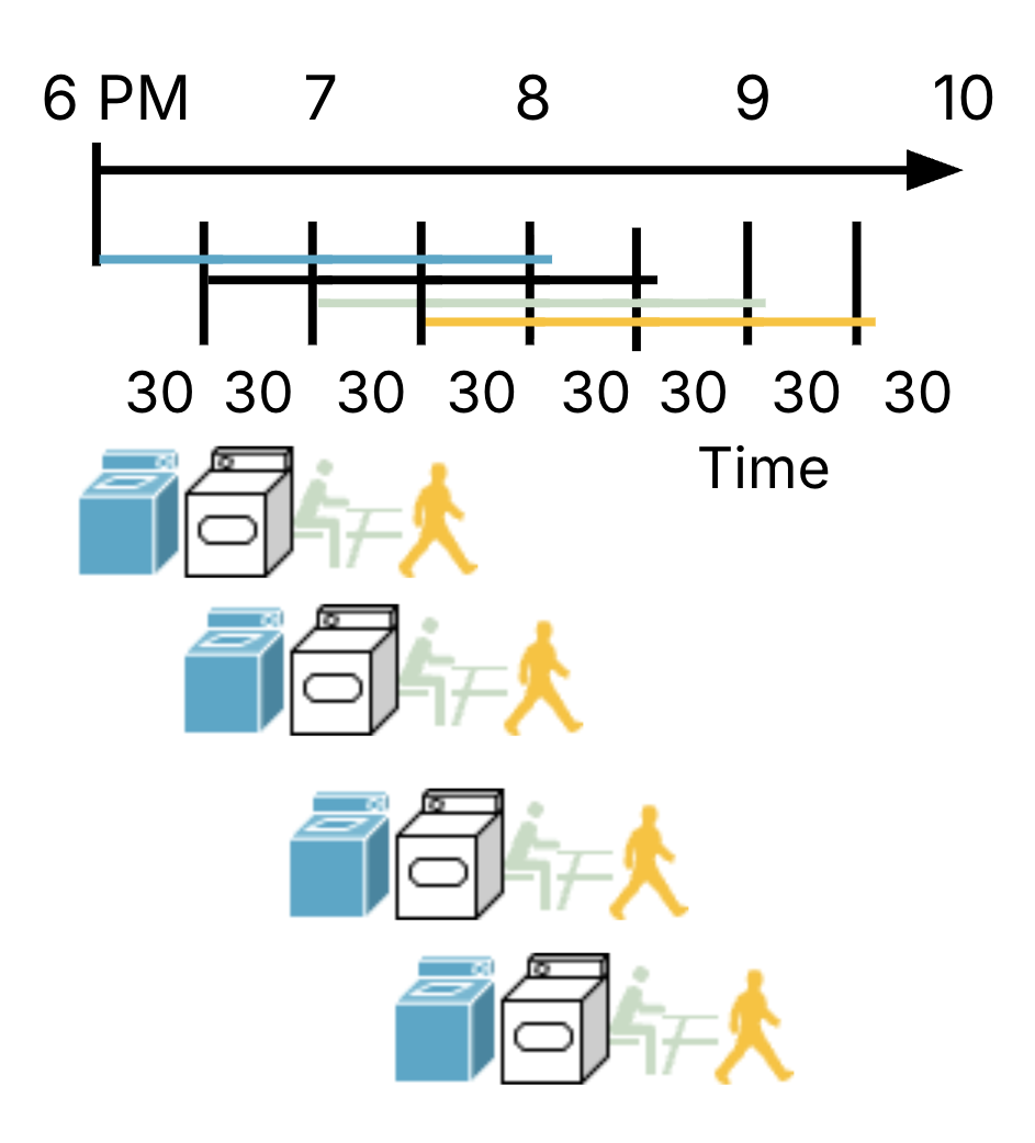 "Pipelined laundry schedule with overlapping washer, dryer, and folding work across different customers to optimize time. The next person can start the washer stage (stage 1) once the person ahead of them moves onto the dryer stage (stage 2)."