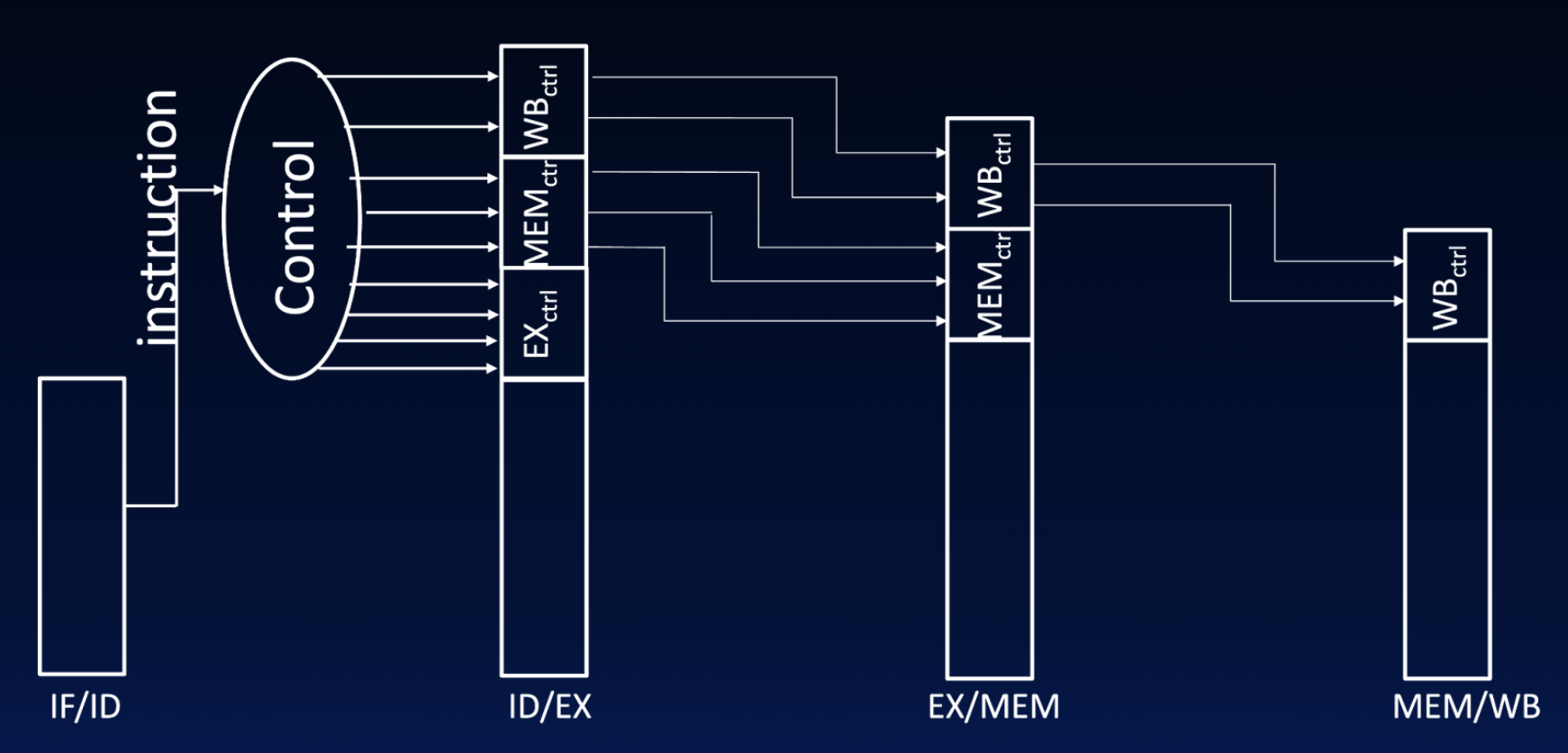 "Added pipeline register fields for control bits flowing alongside datapath values between stages."