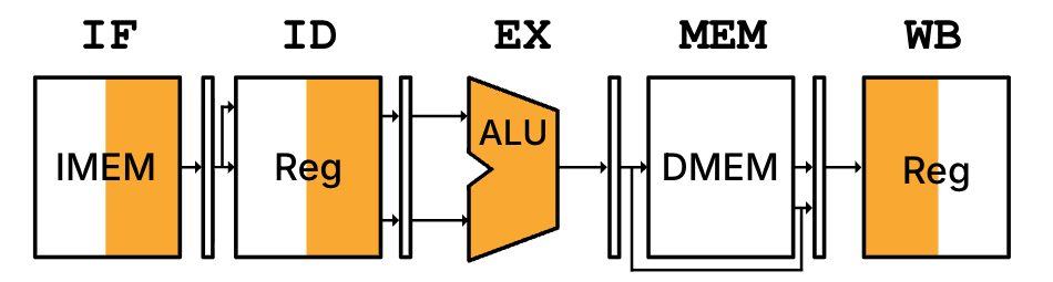"High-level pipelined processor resource-use diagram for add showing stage-by-stage hardware activity."