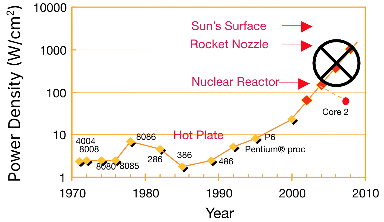 "Projected power-density-over-time trend chart from multicore-era analysis spanning 1970 through 2010. The plot includes labeled comparisons to other thermal references, including a hot plate, a nuclear reactor rocket nozzle, and the surface of the sun."
