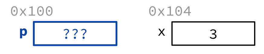 "Initial state after declaration: pointer variable p exists at address 0x100 but holds an uninitialized unknown value, while integer x at 0x104 is set to 3."