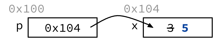 "A new value for x demonstrates assignment through a pointer update: *p = 5 overwrites x from 3 to 5 while p still stores 0x104."