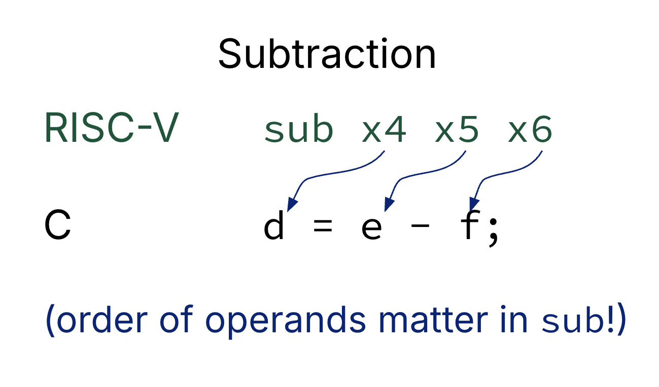 "Subtraction example pairing RISC-V sub x4 x5 x6 with C d = e - f, with arrows linking destination and source registers to variables and a note that operand order matters."