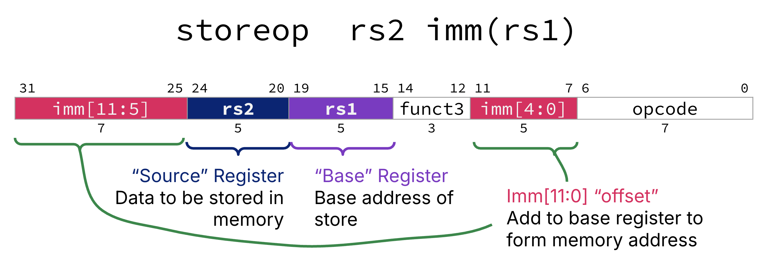 "RISC-V S-type for stores: syntax is storeop rs2 imm(rs1) with imm split as imm[11:5] and imm[4:0]. rs2 is the data source register, rs1 is the base address source register, and funct3 and opcode specify the type of store; a bracket shows the two immediate pieces concatenating to form imm[11:0] added to the contents of the base register for the target memory address."