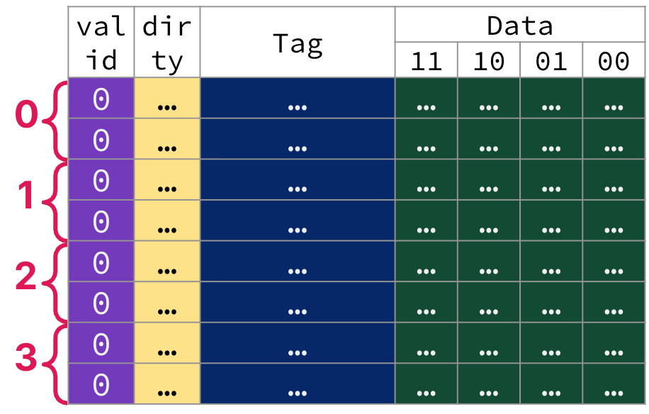 "Table showing cold 2-way set-associative cache with 4 sets. Each cache line has a valid and dirty bit."