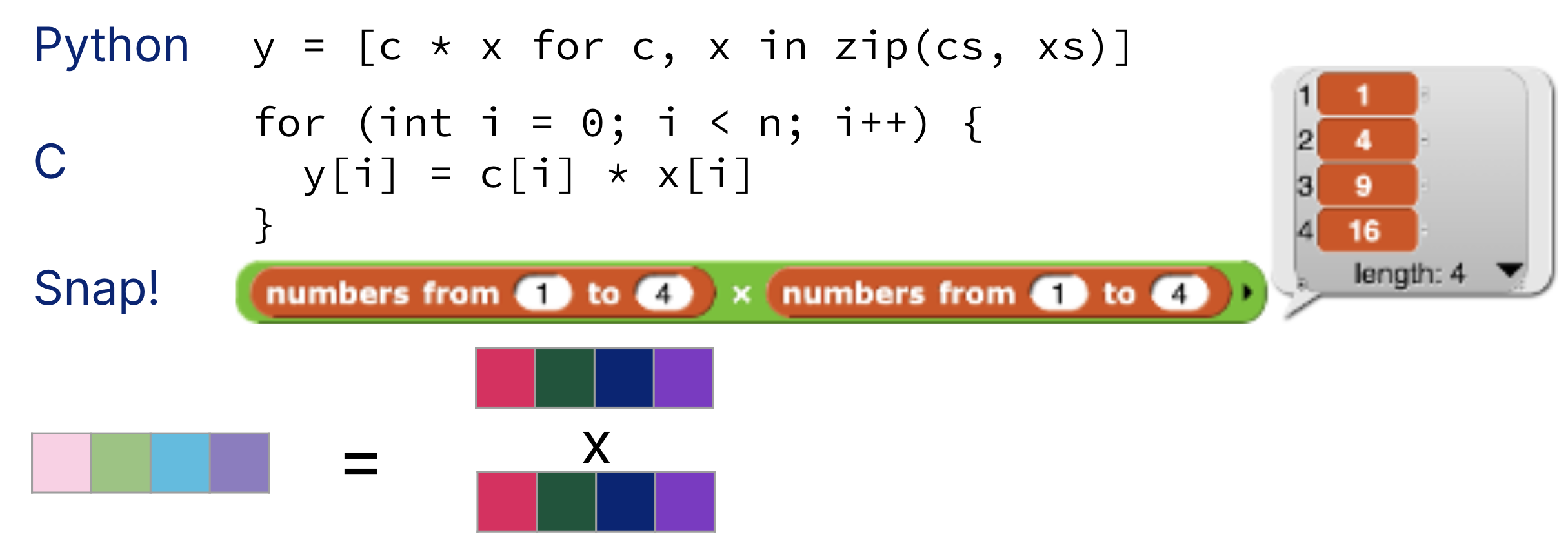 "Upper portion: short code snippets in Python, C, and Snap! illustrating vectorized multiply idioms. Lower portion: schematic with four side-by-side operand lanes feeding element-wise multiplies that merge into one four-wide result register block. The juxtaposition highlights that one vectorized multiply maps to multiple scalar products executed together."
