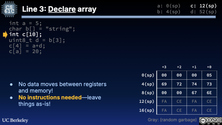 "Uninitialized int c[10]: slide notes no instructions run; stack shows int a and string data unchanged while 12(sp) onward remains labeled random garbage for c’s reserved space."
