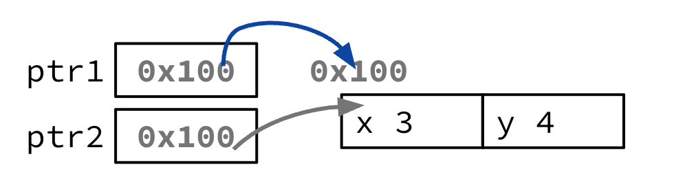"State after ptr1 = ptr2: both ptr1 and ptr2 store 0x100 and point to the same struct with fields x = 3 and y = 4."