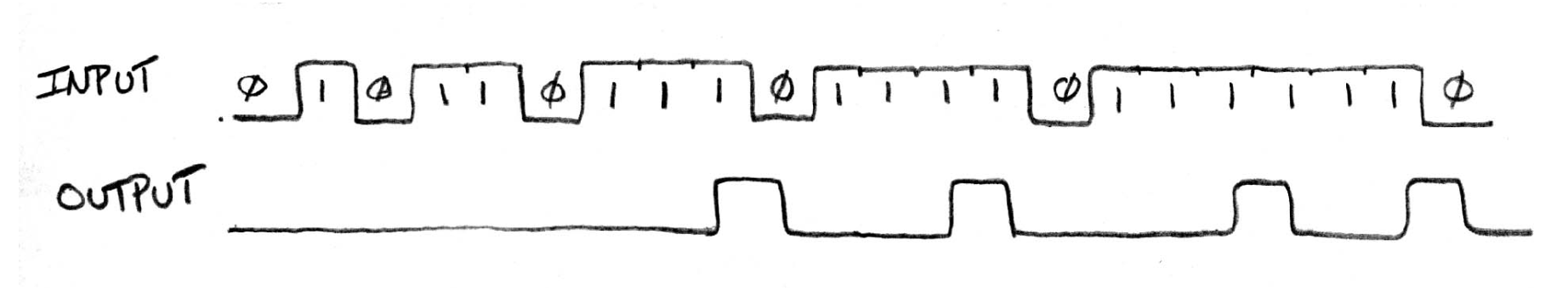"Timing diagram for input and output of a sequence detector FSM where the output asserts for one cycle when the third consecutive one arrives in the input."