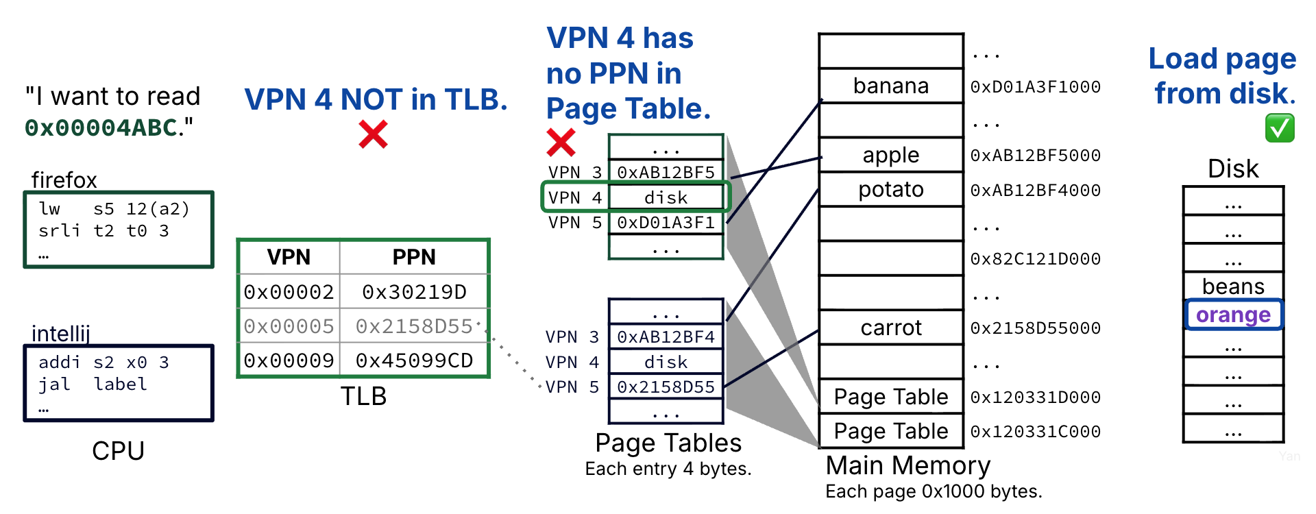 Case 3 is the worst-case scenario: A page fault. The physical page is not in memory, the page table walk does not yield a valid page table entry, and disk access is needed. Access to disk is needed for address translation. Access to main memory is needed for address translation.