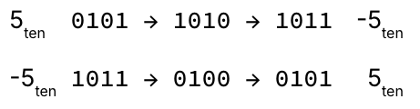 "Two procedures illustrate the two's complement sign-change process by converting positive five to negative five and vice versa. Each example demonstrates flipping the bits of the starting binary value and then adding one to obtain the final result with the opposite sign."
