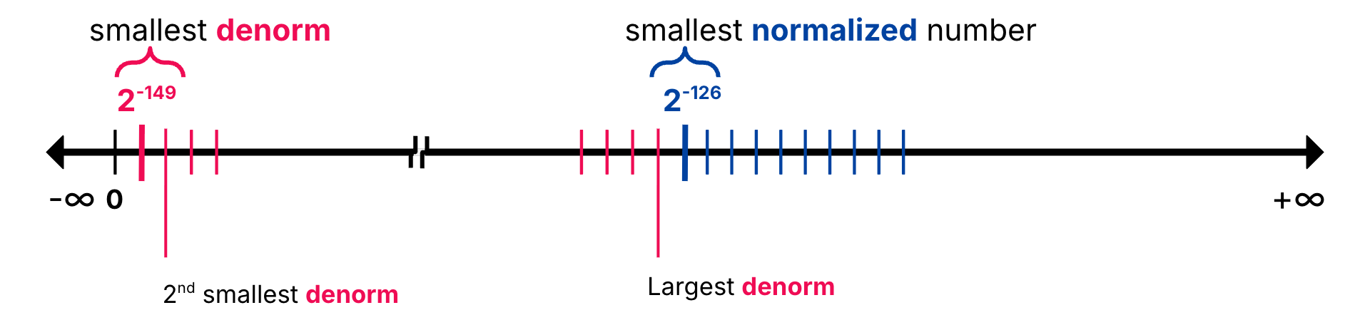 "Gradual-underflow diagram showing denormalized values filling the region between zero and the smallest normalized value, with uniform tiny steps that connect smoothly to the normalized range."